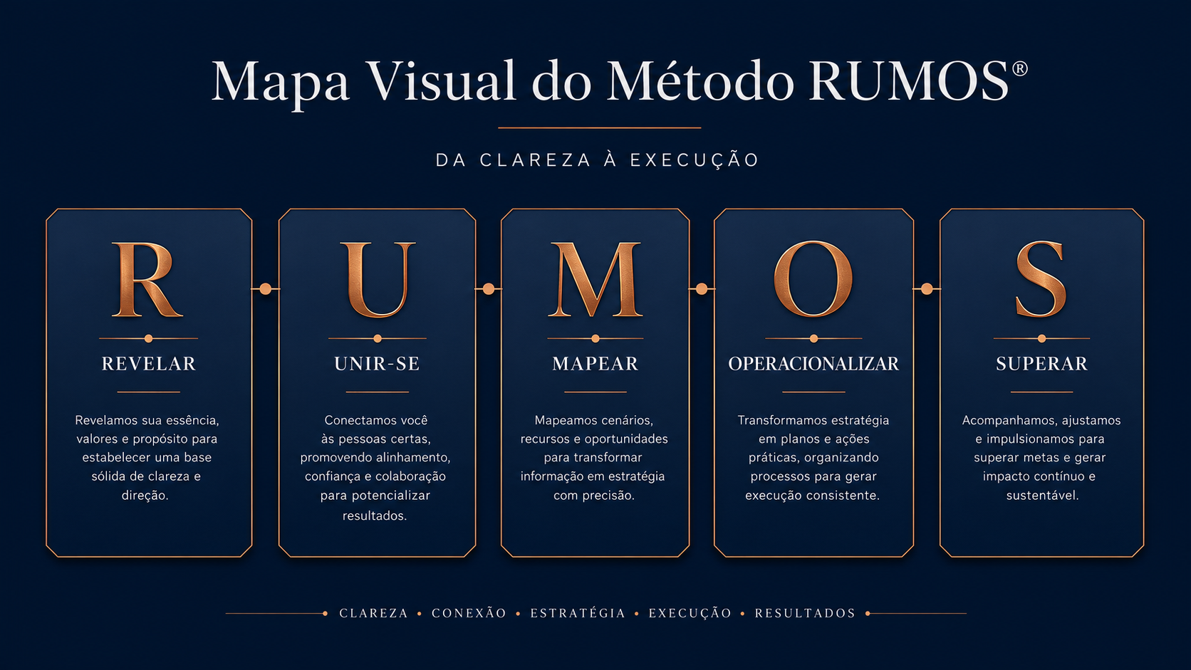 Bônus Exclusivo — Mapa Visual do Método RUMOS®