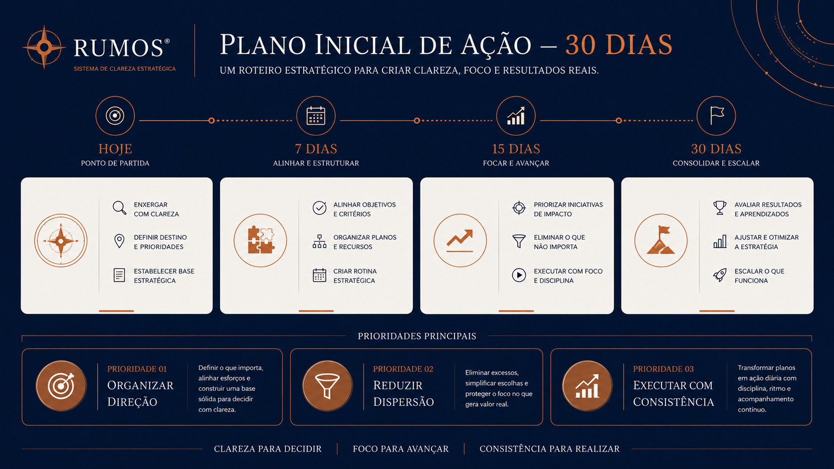 Plano Inicial de Ação — 30 Dias